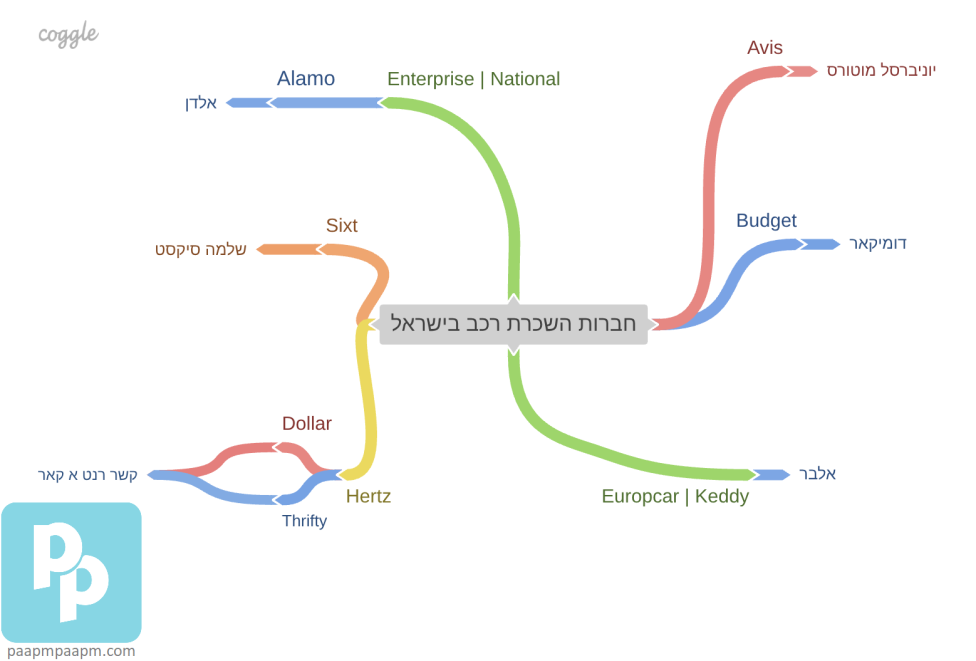 חברות ההשכרה הבינלאומיות בישראל - כמה מותגים לכל זכיין מקומי